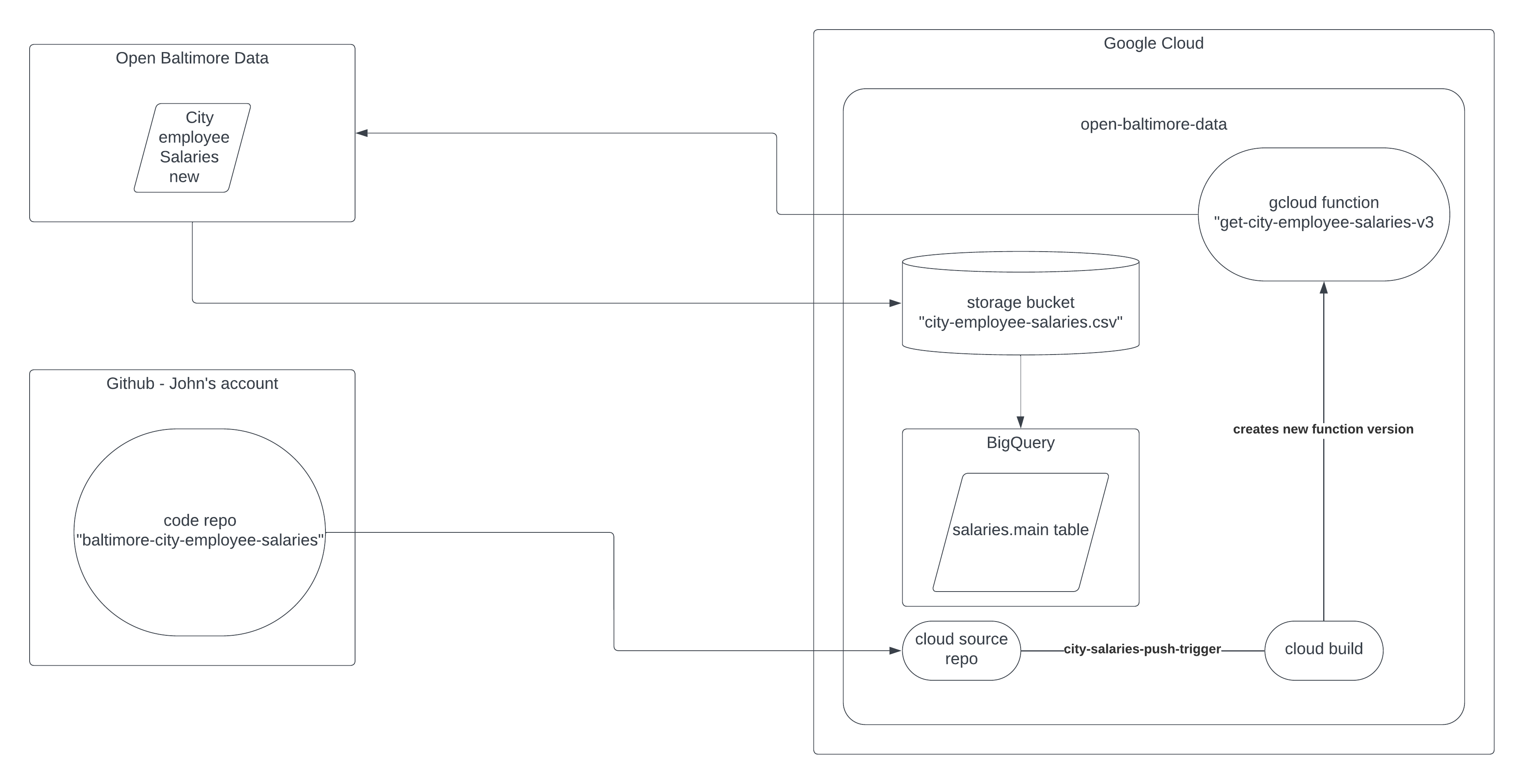 City Salaries Data Set API Request Flow